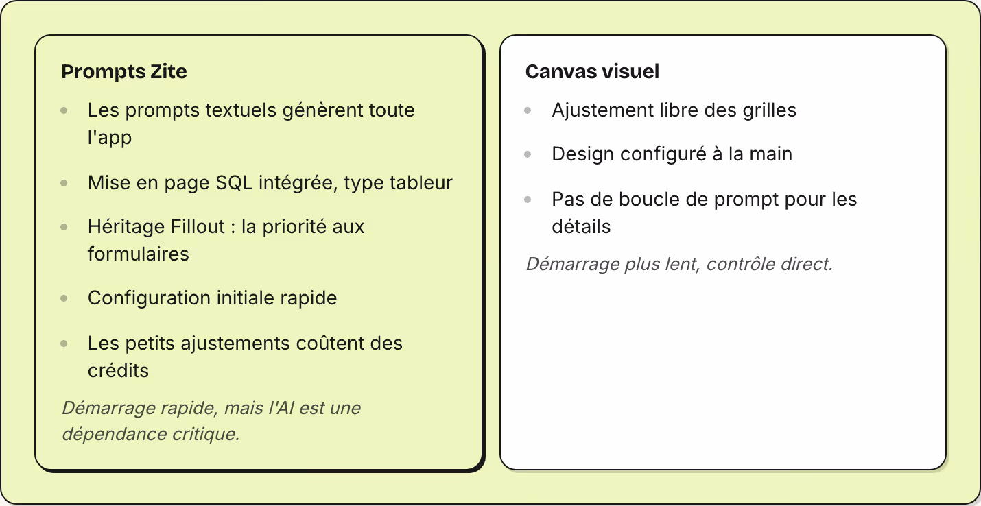 Prompts Zite Les prompts textuels génèrent toute l'app Mise en page SQL intégrée, type tableur Héritage Fillout : la priorité aux formulaires Configuration initiale rapide Les petits ajustements coûtent des crédits Démarrage rapide, mais l'AI est…