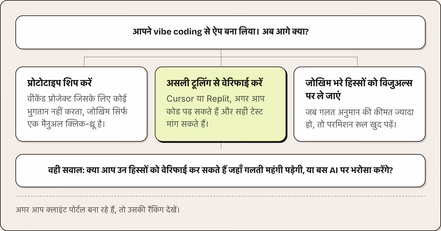 आपने vibe coding से ऐप बना लिया। अब आगे क्या? प्रोटोटाइप शिप करें वीकेंड प्रोजेक्ट जिसके लिए कोई भुगतान नहीं करता, जोखिम सिर्फ एक मैनुअल क्लिक-थ्रू है। असली टूलिंग से वेरिफाई करें Cursor या Replit, अगर आप कोड पढ़ सकते हैं और सही टेस्ट मांग सकते हैं।…