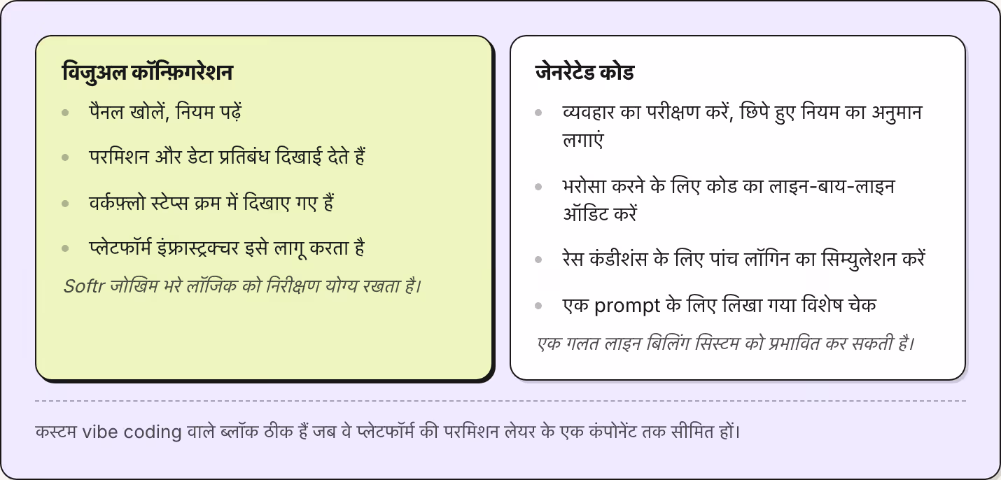 विजुअल कॉन्फ़िगरेशन पैनल खोलें, नियम पढ़ें परमिशन और डेटा प्रतिबंध दिखाई देते हैं वर्कफ़्लो स्टेप्स क्रम में दिखाए गए हैं प्लेटफॉर्म इंफ्रास्ट्रक्चर इसे लागू करता है Softr जोखिम भरे लॉजिक को निरीक्षण योग्य रखता है। जेनरेटेड कोड व्यवहार का परीक्षण…