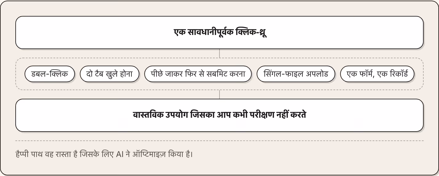एक सावधानीपूर्वक क्लिक-थ्रू डबल-क्लिक दो टैब खुले होना पीछे जाकर फिर से सबमिट करना सिंगल-फाइल अपलोड एक फॉर्म, एक रिकॉर्ड वास्तविक उपयोग जिसका आप कभी परीक्षण नहीं करते हैप्पी पाथ वह रास्ता है जिसके लिए AI ने ऑप्टिमाइज़ किया है।