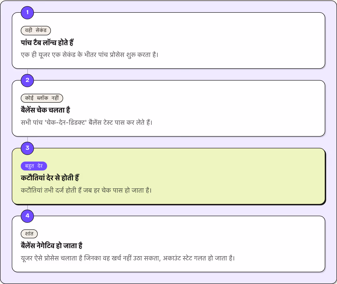1 वही सेकंड पांच टैब लॉन्च होते हैं एक ही यूजर एक सेकंड के भीतर पांच प्रोसेस शुरू करता है। 2 कोई ब्लॉक नहीं बैलेंस चेक चलता है सभी पांच 'चेक-देन-डिडक्ट' बैलेंस टेस्ट पास कर लेते हैं। 3 बहुत देर कटौतियां देर से होती हैं कटौतियां तभी दर्ज होती हैं जब…