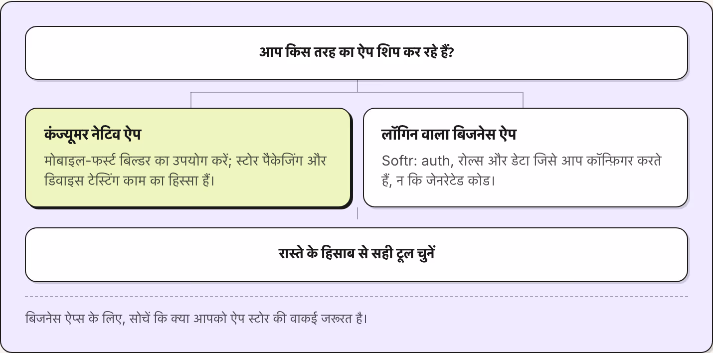 आप किस तरह का ऐप शिप कर रहे हैं? कंज्यूमर नेटिव ऐप मोबाइल-फर्स्ट बिल्डर का उपयोग करें; स्टोर पैकेजिंग और डिवाइस टेस्टिंग काम का हिस्सा हैं। लॉगिन वाला बिजनेस ऐप Softr: auth, रोल्स और डेटा जिसे आप कॉन्फ़िगर करते हैं, न कि जेनरेटेड कोड। रास्ते के…