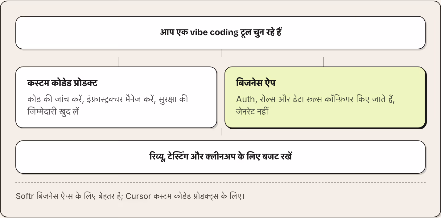 आप एक vibe coding टूल चुन रहे हैं कस्टम कोडेड प्रोडक्ट कोड की जांच करें, इंफ्रास्ट्रक्चर मैनेज करें, सुरक्षा की जिम्मेदारी खुद लें बिजनेस ऐप Auth, रोल्स और डेटा रूल्स कॉन्फ़िगर किए जाते हैं, जेनरेट नहीं रिव्यू, टेस्टिंग और क्लीनअप के लिए बजट रखें…