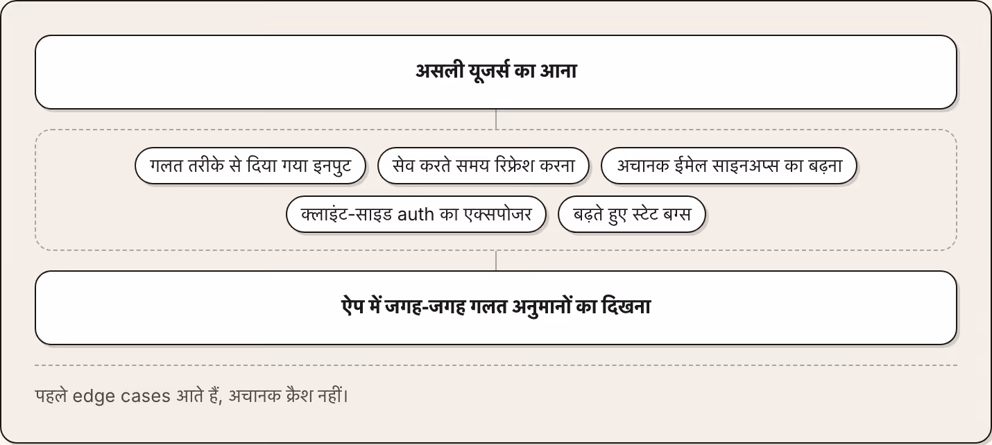 असली यूजर्स का आना गलत तरीके से दिया गया इनपुट सेव करते समय रिफ्रेश करना अचानक ईमेल साइनअप्स का बढ़ना क्लाइंट-साइड auth का एक्सपोजर बढ़ते हुए स्टेट बग्स ऐप में जगह-जगह गलत अनुमानों का दिखना पहले edge cases आते हैं, अचानक क्रैश नहीं।