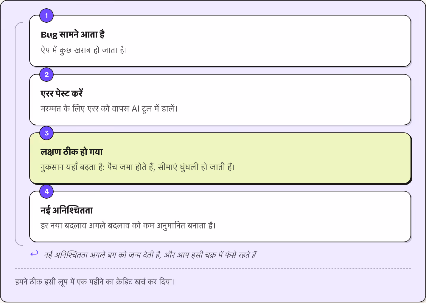 1 Bug सामने आता है ऐप में कुछ खराब हो जाता है। 2 एरर पेस्ट करें मरम्मत के लिए एरर को वापस AI टूल में डालें। 3 लक्षण ठीक हो गया नुकसान यहाँ बढ़ता है: पैच जमा होते हैं, सीमाएं धुंधली हो जाती हैं। 4 नई अनिश्चितता हर नया बदलाव अगले बदलाव को कम अनुमानित…
