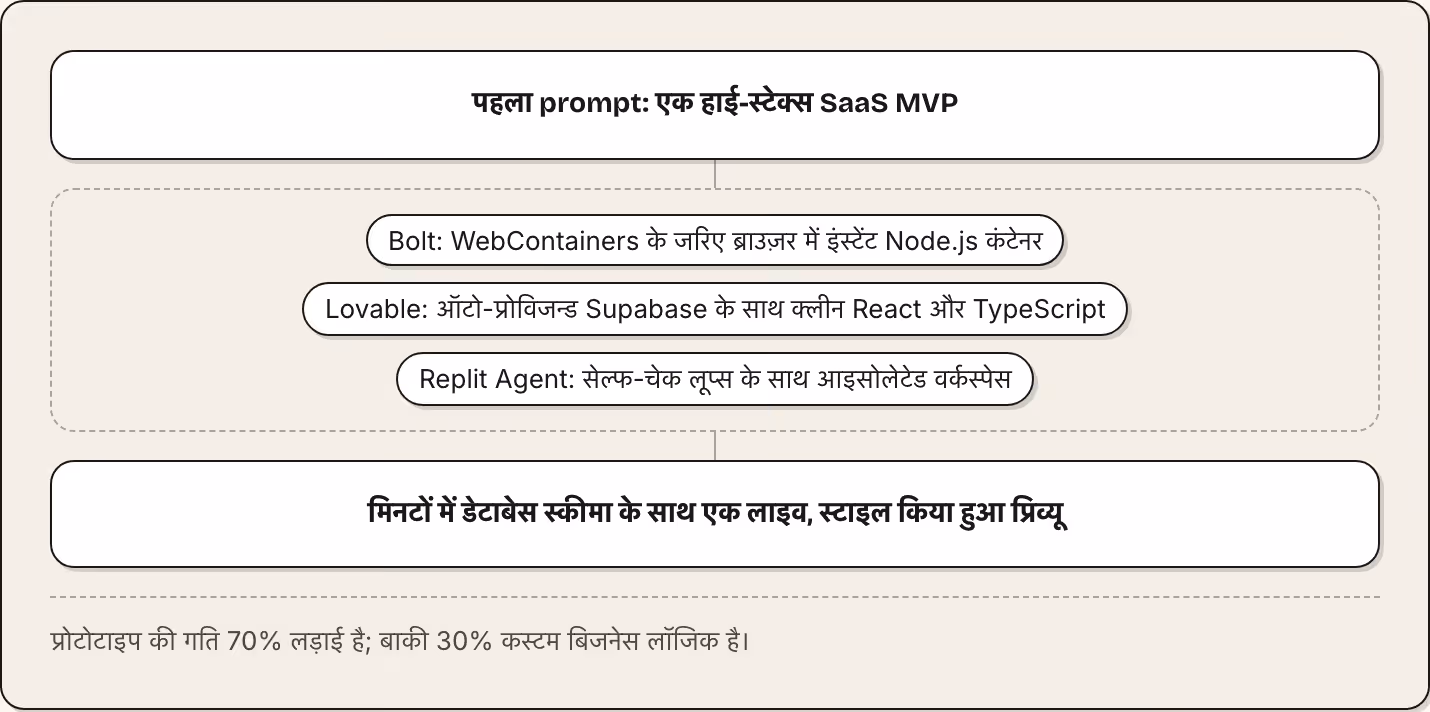 पहला prompt: एक हाई-स्टेक्स SaaS MVP Bolt: WebContainers के जरिए ब्राउज़र में इंस्टेंट Node.js कंटेनर Lovable: ऑटो-प्रोविजन्ड Supabase के साथ क्लीन React और TypeScript Replit Agent: सेल्फ-चेक लूप्स के साथ आइसोलेटेड वर्कस्पेस मिनटों में डेटाबेस…