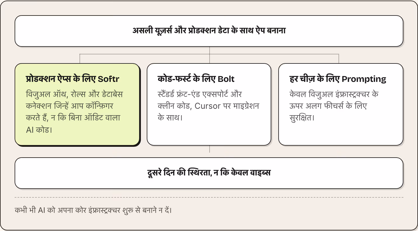 असली यूज़र्स और प्रोडक्शन डेटा के साथ ऐप बनाना प्रोडक्शन ऐप्स के लिए Softr विजुअल ऑथ, रोल्स और डेटाबेस कनेक्शन जिन्हें आप कॉन्फ़िगर करते हैं, न कि बिना ऑडिट वाला AI कोड। कोड-फर्स्ट के लिए Bolt स्टैंडर्ड फ्रंट-एंड एक्सपोर्ट और क्लीन कोड, Cursor पर…