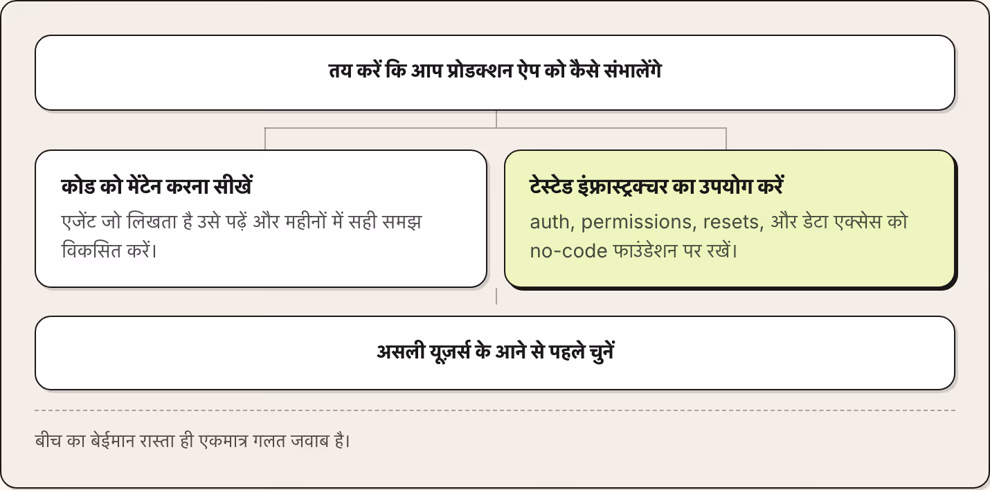 तय करें कि आप प्रोडक्शन ऐप को कैसे संभालेंगे कोड को मेंटेन करना सीखें एजेंट जो लिखता है उसे पढ़ें और महीनों में सही समझ विकसित करें। टेस्टेड इंफ्रास्ट्रक्चर का उपयोग करें auth, permissions, resets, और डेटा एक्सेस को no-code फाउंडेशन पर रखें। असली…