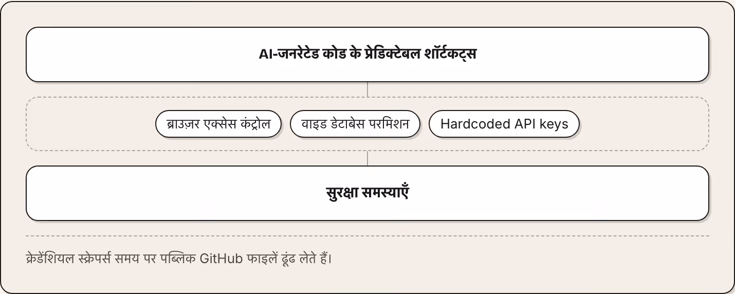 AI-जनरेटेड कोड के प्रेडिक्टेबल शॉर्टकट्स ब्राउज़र एक्सेस कंट्रोल वाइड डेटाबेस परमिशन Hardcoded API keys सुरक्षा समस्याएँ क्रेडेंशियल स्क्रेपर्स समय पर पब्लिक GitHub फाइलें ढूंढ लेते हैं।