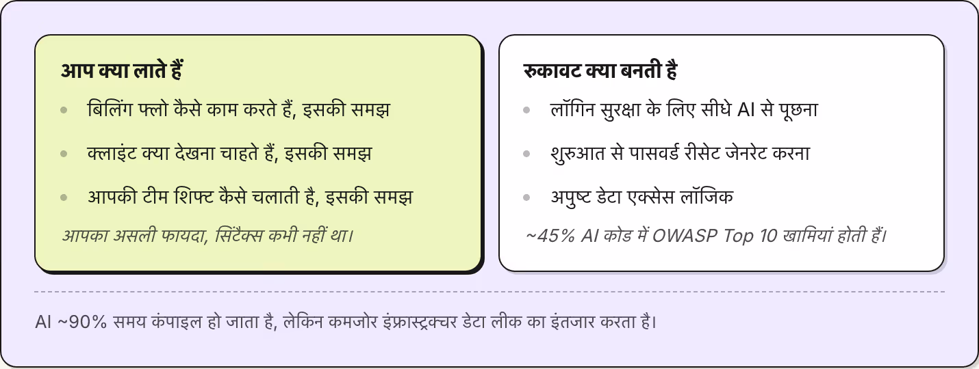 आप क्या लाते हैं बिलिंग फ्लो कैसे काम करते हैं, इसकी समझ क्लाइंट क्या देखना चाहते हैं, इसकी समझ आपकी टीम शिफ्ट कैसे चलाती है, इसकी समझ आपका असली फायदा, सिंटैक्स कभी नहीं था। रुकावट क्या बनती है लॉगिन सुरक्षा के लिए सीधे AI से पूछना शुरुआत से पासवर्ड…