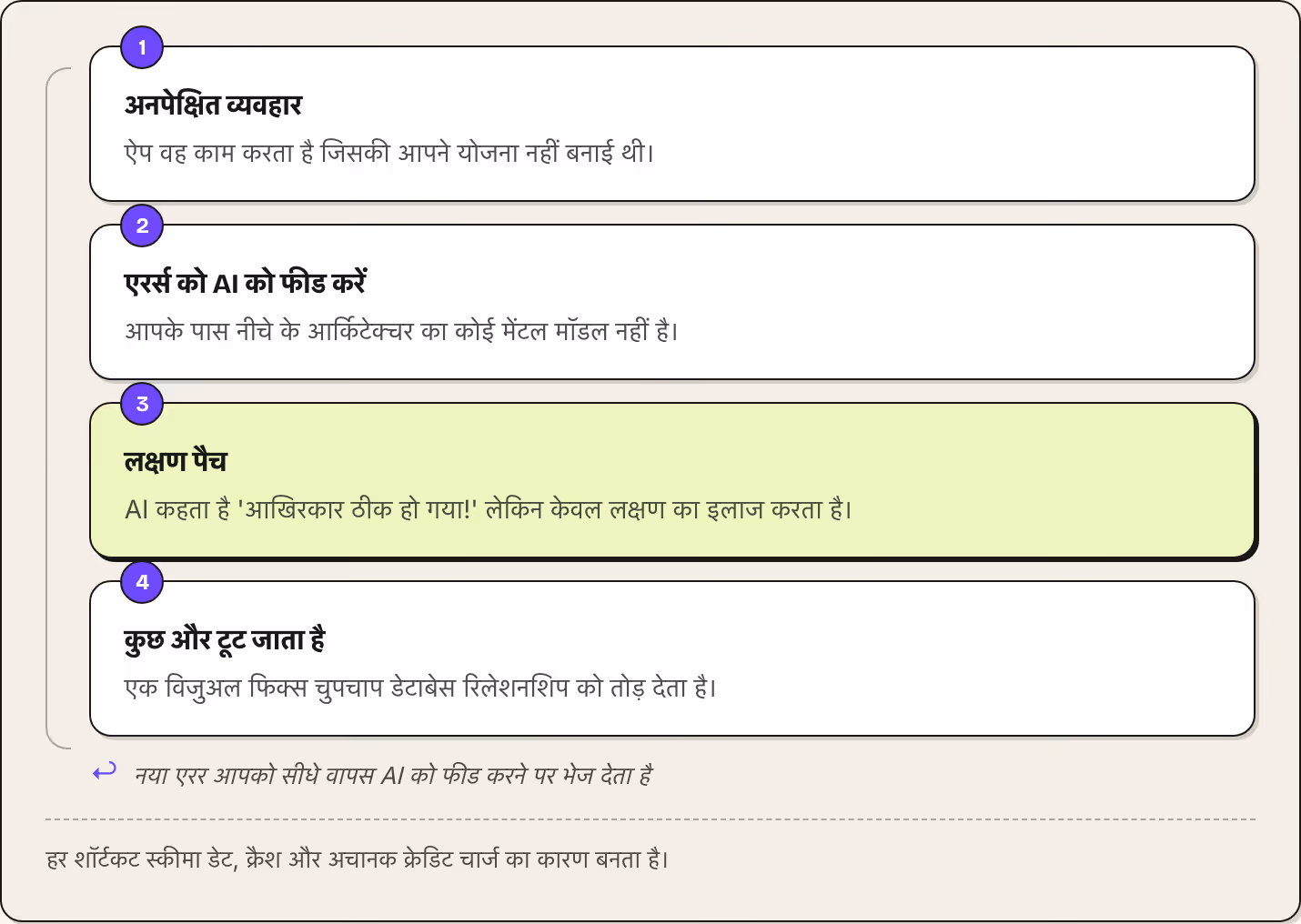 1 अनपेक्षित व्यवहार ऐप वह काम करता है जिसकी आपने योजना नहीं बनाई थी। 2 एरर्स को AI को फीड करें आपके पास नीचे के आर्किटेक्चर का कोई मेंटल मॉडल नहीं है। 3 लक्षण पैच AI कहता है 'आखिरकार ठीक हो गया!' लेकिन केवल लक्षण का इलाज करता है। 4 कुछ और टूट जाता…