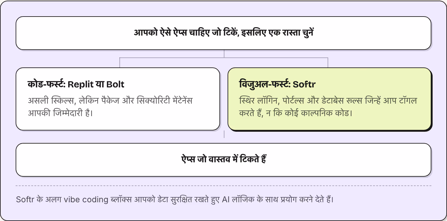 आपको ऐसे ऐप्स चाहिए जो टिकें, इसलिए एक रास्ता चुनें कोड-फर्स्ट: Replit या Bolt असली स्किल्स, लेकिन पैकेज और सिक्योरिटी मेंटेनेंस आपकी जिम्मेदारी है। विजुअल-फर्स्ट: Softr स्थिर लॉगिन, पोर्टल्स और डेटाबेस रूल्स जिन्हें आप टॉगल करते हैं, न कि कोई…