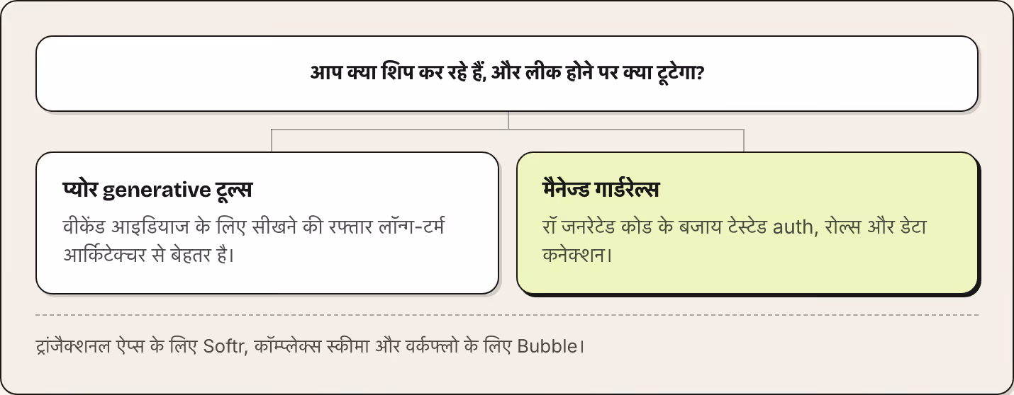 आप क्या शिप कर रहे हैं, और लीक होने पर क्या टूटेगा? प्योर generative टूल्स वीकेंड आइडियाज के लिए सीखने की रफ्तार लॉन्ग-टर्म आर्किटेक्चर से बेहतर है। मैनेज्ड गार्डरेल्स रॉ जनरेटेड कोड के बजाय टेस्टेड auth, रोल्स और डेटा कनेक्शन। ट्रांजैक्शनल ऐप्स के…