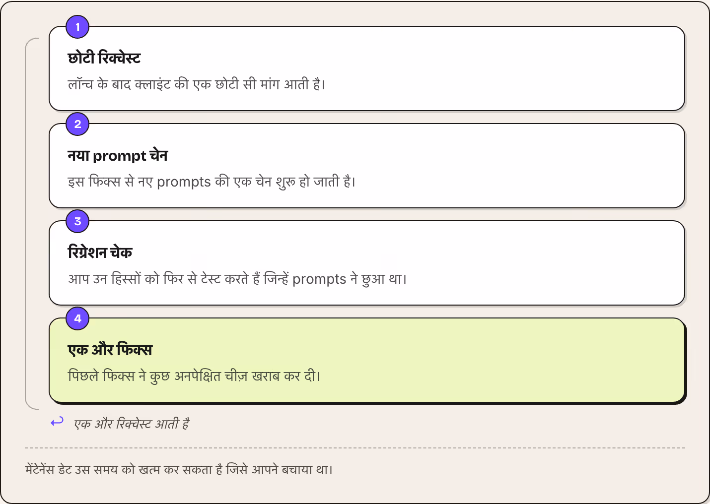 1 छोटी रिक्वेस्ट लॉन्च के बाद क्लाइंट की एक छोटी सी मांग आती है। 2 नया prompt चेन इस फिक्स से नए prompts की एक चेन शुरू हो जाती है। 3 रिग्रेशन चेक आप उन हिस्सों को फिर से टेस्ट करते हैं जिन्हें prompts ने छुआ था। 4 एक और फिक्स पिछले फिक्स ने कुछ…