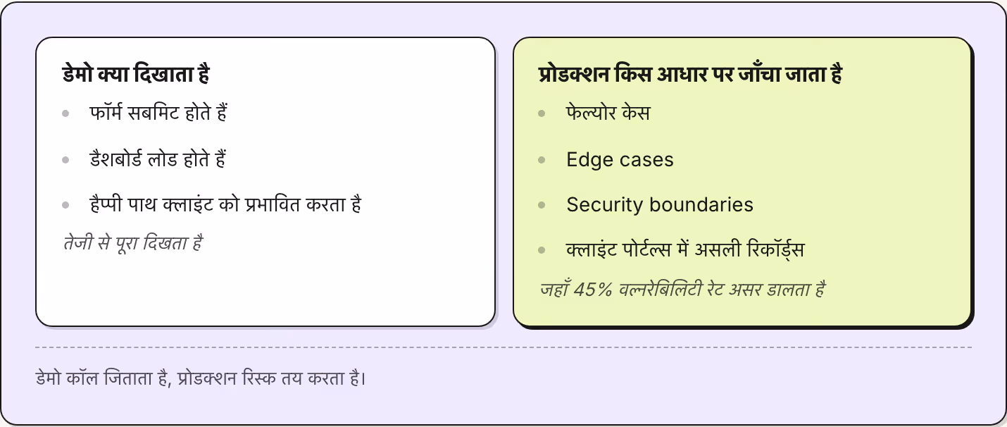 डेमो क्या दिखाता है फॉर्म सबमिट होते हैं डैशबोर्ड लोड होते हैं हैप्पी पाथ क्लाइंट को प्रभावित करता है तेजी से पूरा दिखता है प्रोडक्शन किस आधार पर जाँचा जाता है फेल्योर केस Edge cases Security boundaries क्लाइंट पोर्टल्स में असली रिकॉर्ड्स जहाँ 45%…