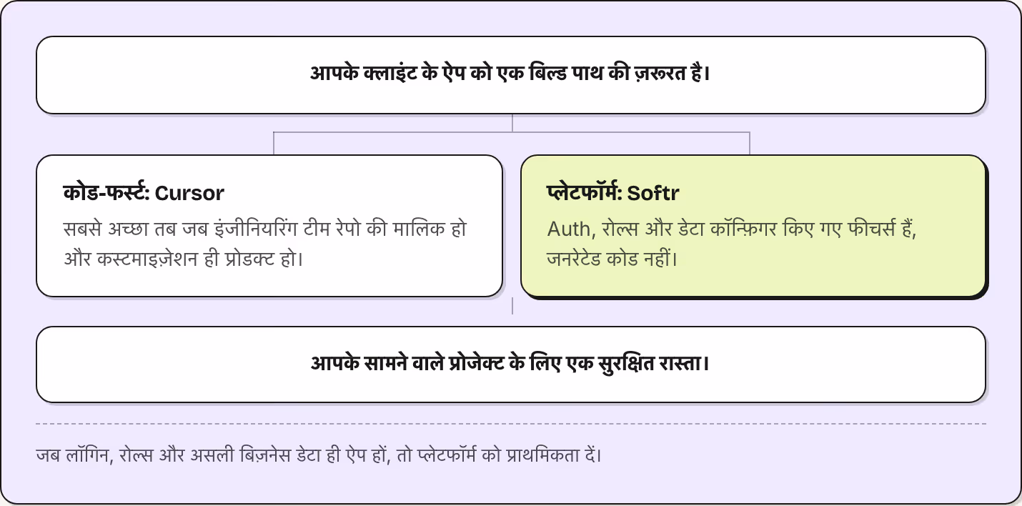 आपके क्लाइंट के ऐप को एक बिल्ड पाथ की ज़रूरत है। कोड-फर्स्ट: Cursor सबसे अच्छा तब जब इंजीनियरिंग टीम रेपो की मालिक हो और कस्टमाइज़ेशन ही प्रोडक्ट हो। प्लेटफॉर्म: Softr Auth, रोल्स और डेटा कॉन्फ़िगर किए गए फीचर्स हैं, जनरेटेड कोड नहीं। आपके सामने…