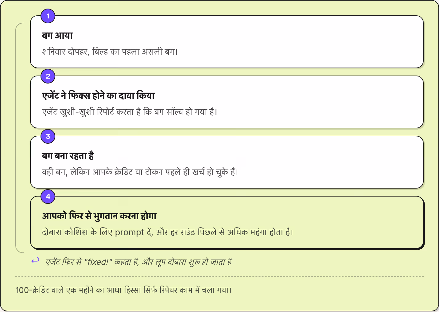 1 बग आया शनिवार दोपहर, बिल्ड का पहला असली बग। 2 एजेंट ने फिक्स होने का दावा किया एजेंट खुशी-खुशी रिपोर्ट करता है कि बग सॉल्व हो गया है। 3 बग बना रहता है वही बग, लेकिन आपके क्रेडिट या टोकन पहले ही खर्च हो चुके हैं। 4 आपको फिर से भुगतान करना होगा…