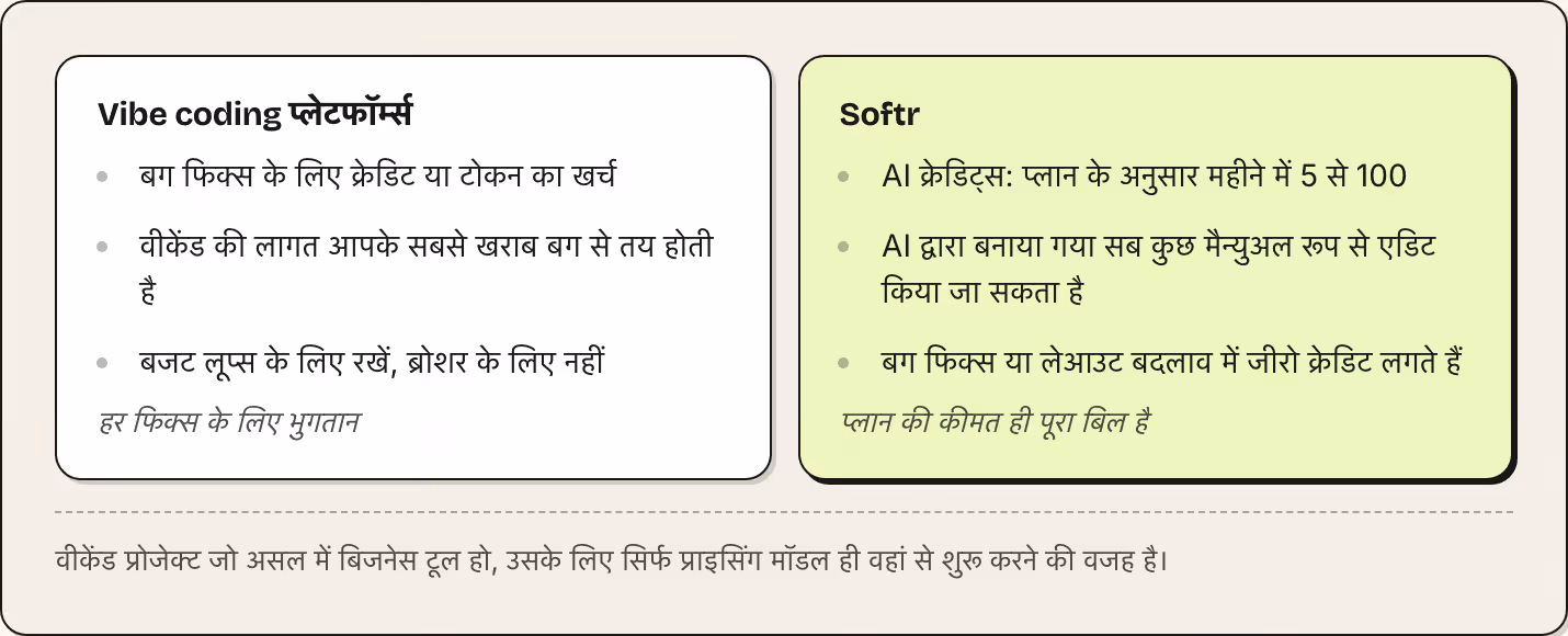 Vibe coding प्लेटफॉर्म्स बग फिक्स के लिए क्रेडिट या टोकन का खर्च वीकेंड की लागत आपके सबसे खराब बग से तय होती है बजट लूप्स के लिए रखें, ब्रोशर के लिए नहीं हर फिक्स के लिए भुगतान Softr AI क्रेडिट्स: प्लान के अनुसार महीने में 5 से 100 AI द्वारा बनाया…