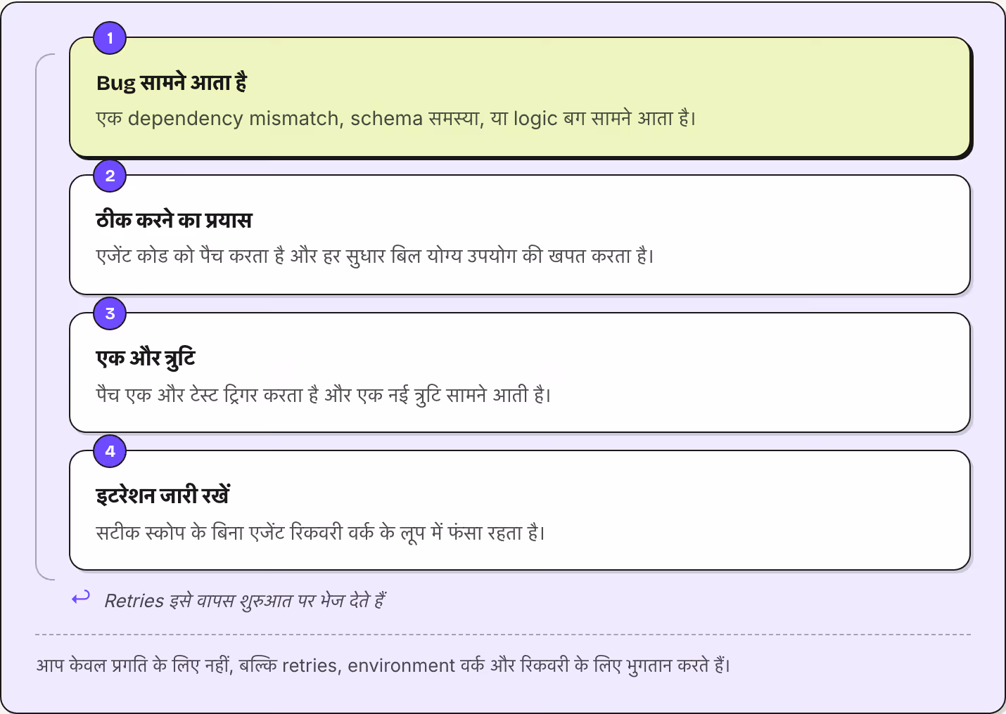 1 Bug सामने आता है एक dependency mismatch, schema समस्या, या logic बग सामने आता है। 2 ठीक करने का प्रयास एजेंट कोड को पैच करता है और हर सुधार बिल योग्य उपयोग की खपत करता है। 3 एक और त्रुटि पैच एक और टेस्ट ट्रिगर करता है और एक नई त्रुटि सामने आती है।…