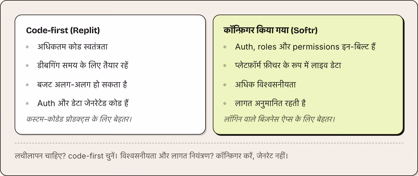 Code-first (Replit) अधिकतम कोड स्वतंत्रता डीबगिंग समय के लिए तैयार रहें बजट अलग-अलग हो सकता है Auth और डेटा जेनरेटेड कोड हैं कस्टम-कोडेड प्रोडक्ट्स के लिए बेहतर। कॉन्फ़िगर किया गया (Softr) Auth, roles और permissions इन-बिल्ट हैं प्लेटफ़ॉर्म फ़ीचर के…