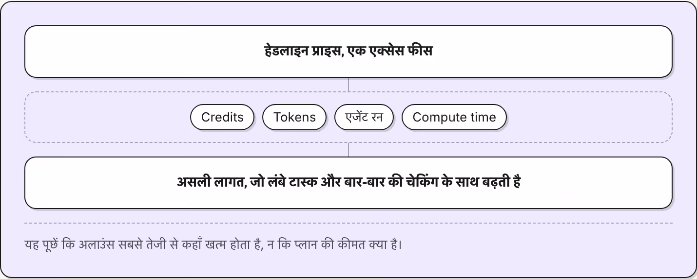 हेडलाइन प्राइस, एक एक्सेस फीस Credits Tokens एजेंट रन Compute time असली लागत, जो लंबे टास्क और बार-बार की चेकिंग के साथ बढ़ती है यह पूछें कि अलाउंस सबसे तेजी से कहाँ खत्म होता है, न कि प्लान की कीमत क्या है।
