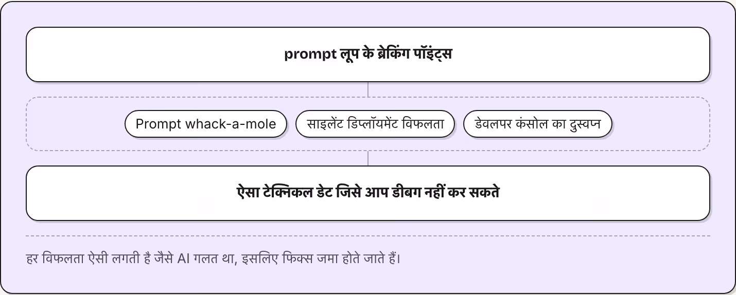 prompt लूप के ब्रेकिंग पॉइंट्स Prompt whack-a-mole साइलेंट डिप्लॉयमेंट विफलता डेवलपर कंसोल का दुस्वप्न ऐसा टेक्निकल डेट जिसे आप डीबग नहीं कर सकते हर विफलता ऐसी लगती है जैसे AI गलत था, इसलिए फिक्स जमा होते जाते हैं।