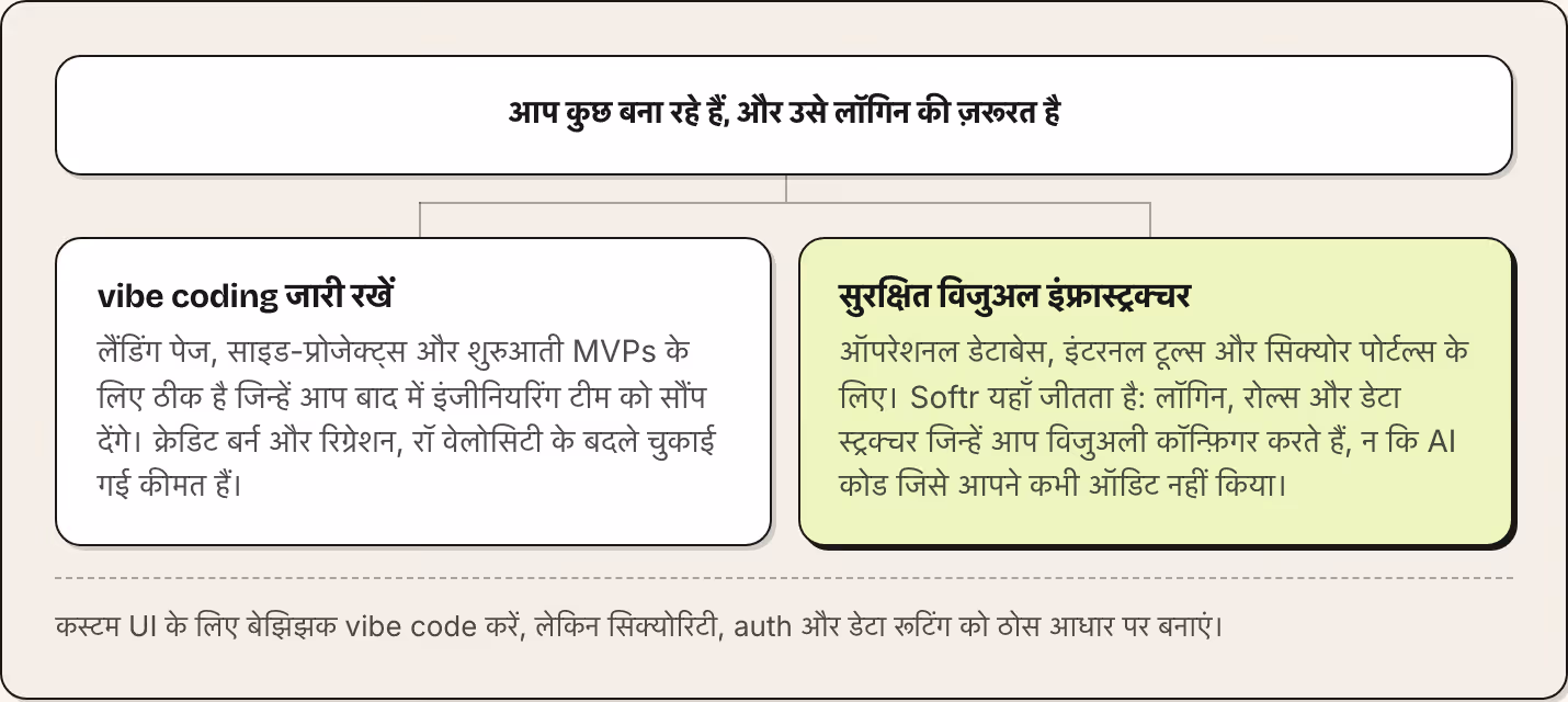 आप कुछ बना रहे हैं, और उसे लॉगिन की ज़रूरत है vibe coding जारी रखें लैंडिंग पेज, साइड-प्रोजेक्ट्स और शुरुआती MVPs के लिए ठीक है जिन्हें आप बाद में इंजीनियरिंग टीम को सौंप देंगे। क्रेडिट बर्न और रिग्रेशन, रॉ वेलोसिटी के बदले चुकाई गई कीमत हैं।…