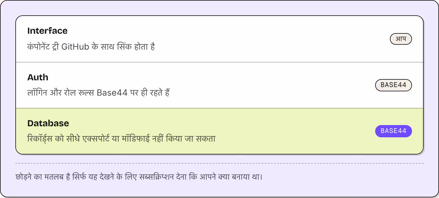 Interface कंपोनेंट ट्री GitHub के साथ सिंक होता है आप Auth लॉगिन और रोल रूल्स Base44 पर ही रहते हैं Base44 Database रिकॉर्ड्स को सीधे एक्सपोर्ट या मॉडिफाई नहीं किया जा सकता Base44 छोड़ने का मतलब है सिर्फ यह देखने के लिए सब्सक्रिप्शन देना कि आपने…