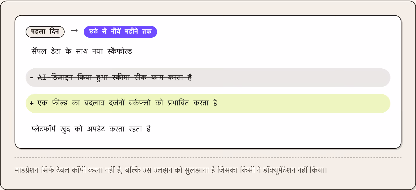 पहला दिन → छठे से नौवें महीने तक सैंपल डेटा के साथ नया स्कैफोल्ड AI-डिज़ाइन किया हुआ स्कीमा ठीक काम करता है एक फील्ड का बदलाव दर्जनों वर्कफ़्लो को प्रभावित करता है प्लेटफॉर्म खुद को अपडेट करता रहता है माइग्रेशन सिर्फ टेबल कॉपी करना नहीं है, बल्कि उस…