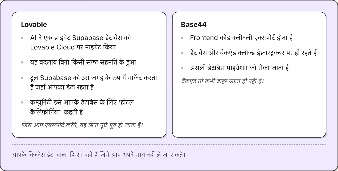 Lovable AI ने एक प्राइवेट Supabase डेटाबेस को Lovable Cloud पर माइग्रेट किया यह बदलाव बिना किसी स्पष्ट सहमति के हुआ टूल Supabase को उस जगह के रूप में मार्केट करता है जहाँ आपका डेटा रहता है कम्युनिटी इसे आपके डेटाबेस के लिए 'होटल कैलिफ़ोर्निया' कहती…