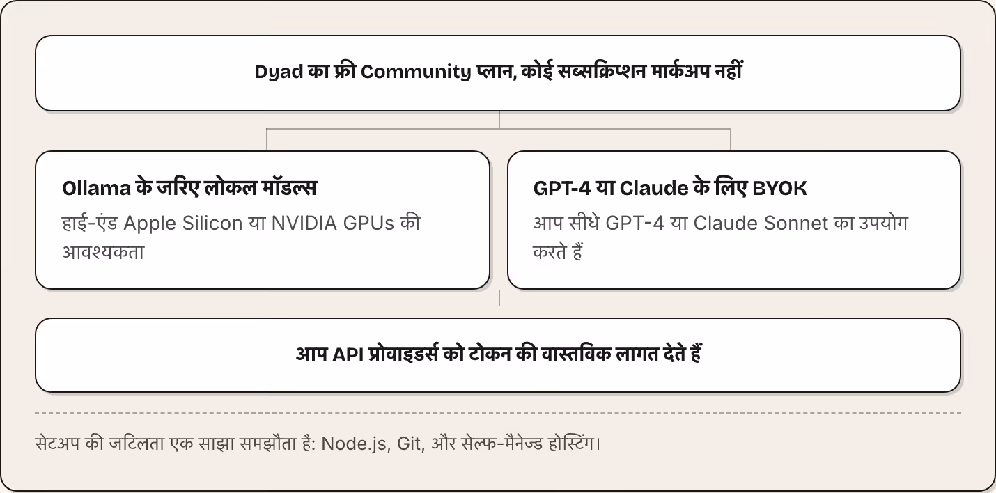 Dyad का फ्री Community प्लान, कोई सब्सक्रिप्शन मार्कअप नहीं Ollama के जरिए लोकल मॉडल्स हाई-एंड Apple Silicon या NVIDIA GPUs की आवश्यकता GPT-4 या Claude के लिए BYOK आप सीधे GPT-4 या Claude Sonnet का उपयोग करते हैं आप API प्रोवाइडर्स को टोकन की…