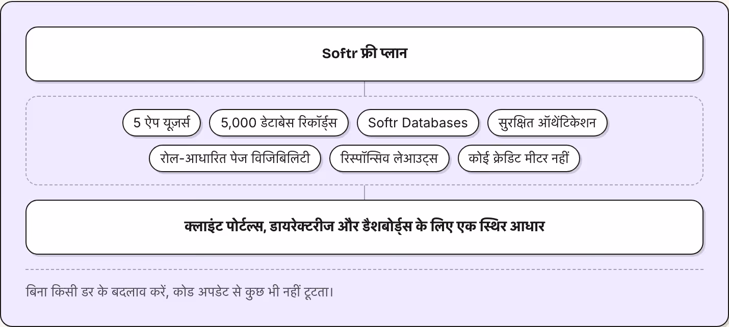 Softr फ्री प्लान 5 ऐप यूज़र्स 5,000 डेटाबेस रिकॉर्ड्स Softr Databases सुरक्षित ऑथेंटिकेशन रोल-आधारित पेज विजिबिलिटी रिस्पॉन्सिव लेआउट्स कोई क्रेडिट मीटर नहीं क्लाइंट पोर्टल्स, डायरेक्टरीज और डैशबोर्ड्स के लिए एक स्थिर आधार बिना किसी डर के बदलाव…