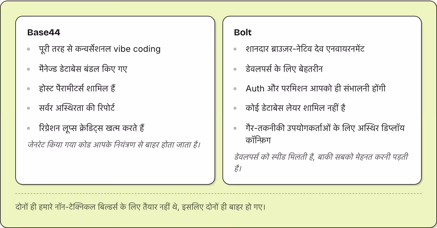 Base44 पूरी तरह से कन्वर्सेशनल vibe coding मैनेज्ड डेटाबेस बंडल किए गए होस्ट पैरामीटर्स शामिल हैं सर्वर अस्थिरता की रिपोर्ट रिग्रेशन लूप्स क्रेडिट्स खत्म करते हैं जेनरेट किया गया कोड आपके नियंत्रण से बाहर होता जाता है। Bolt शानदार ब्राउज़र-नेटिव देव…