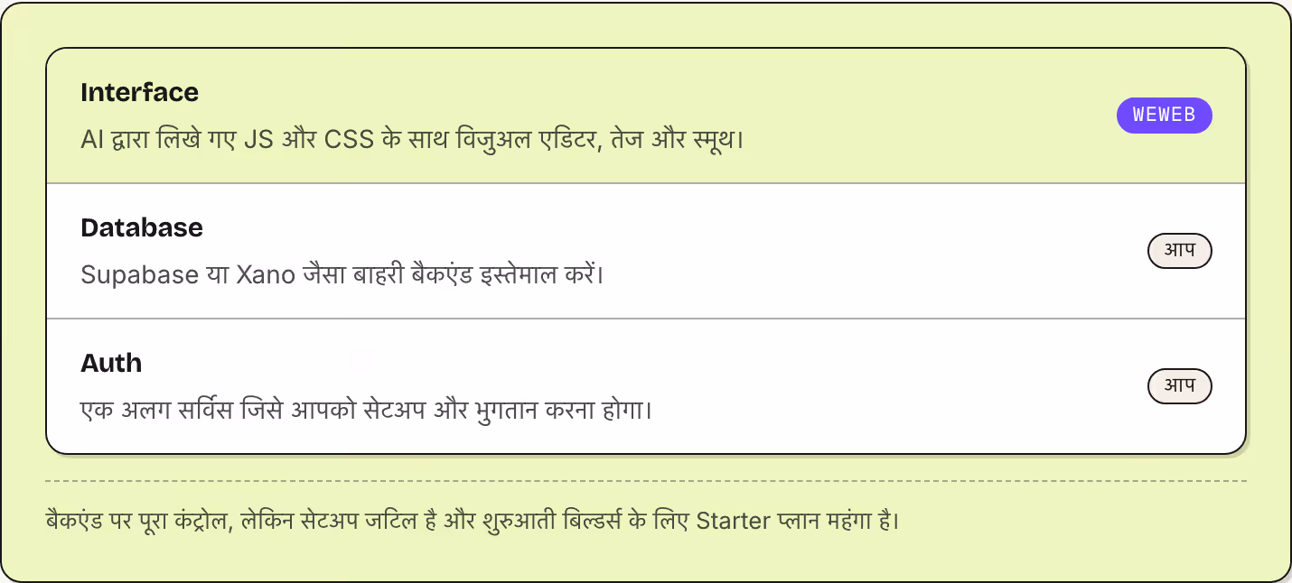 Interface AI द्वारा लिखे गए JS और CSS के साथ विजुअल एडिटर, तेज और स्मूथ। WeWeb Database Supabase या Xano जैसा बाहरी बैकएंड इस्तेमाल करें। आप Auth एक अलग सर्विस जिसे आपको सेटअप और भुगतान करना होगा। आप बैकएंड पर पूरा कंट्रोल, लेकिन सेटअप जटिल है और…