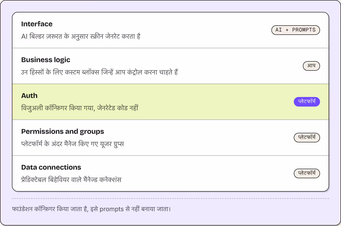 Interface AI बिल्डर ज़रूरत के अनुसार स्क्रीन जेनरेट करता है AI + prompts Business logic उन हिस्सों के लिए कस्टम ब्लॉक्स जिन्हें आप कंट्रोल करना चाहते हैं आप Auth विजुअली कॉन्फ़िगर किया गया, जेनरेटेड कोड नहीं प्लेटफॉर्म Permissions and groups…