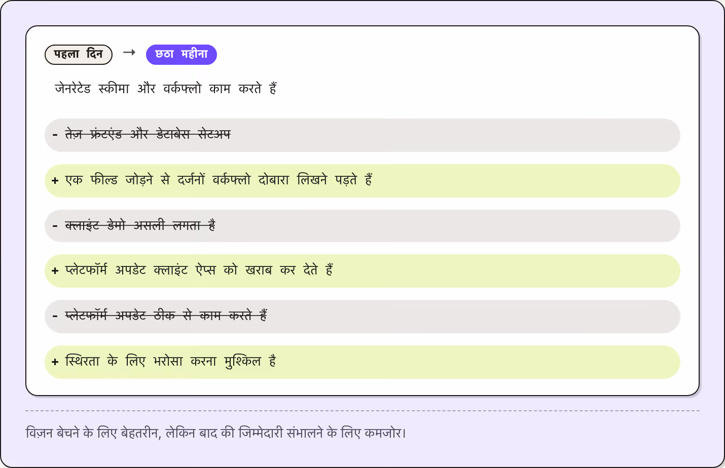 पहला दिन → छठा महीना जेनरेटेड स्कीमा और वर्कफ्लो काम करते हैं तेज़ फ्रंटएंड और डेटाबेस सेटअप एक फील्ड जोड़ने से दर्जनों वर्कफ्लो दोबारा लिखने पड़ते हैं क्लाइंट डेमो असली लगता है प्लेटफॉर्म अपडेट क्लाइंट ऐप्स को खराब कर देते हैं प्लेटफॉर्म अपडेट ठीक…