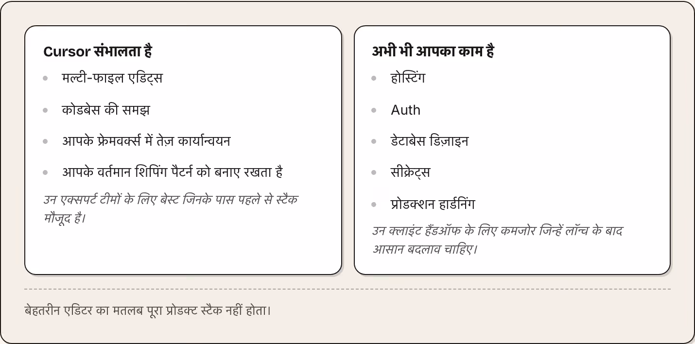 Cursor संभालता है मल्टी-फाइल एडिट्स कोडबेस की समझ आपके फ्रेमवर्क्स में तेज़ कार्यान्वयन आपके वर्तमान शिपिंग पैटर्न को बनाए रखता है उन एक्सपर्ट टीमों के लिए बेस्ट जिनके पास पहले से स्टैक मौजूद है। अभी भी आपका काम है होस्टिंग Auth डेटाबेस डिज़ाइन…
