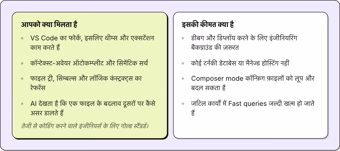 आपको क्या मिलता है VS Code का फोर्क, इसलिए थीम्स और एक्सटेंशन काम करते हैं कॉन्टेक्स्ट-अवेयर ऑटोकम्प्लीट और सिमेंटिक सर्च फाइल ट्री, सिम्बल्स और लॉजिक कंस्ट्रक्ट्स का रेफरेंस AI देखता है कि एक फाइल के बदलाव दूसरों पर कैसे असर डालते हैं तेजी से…