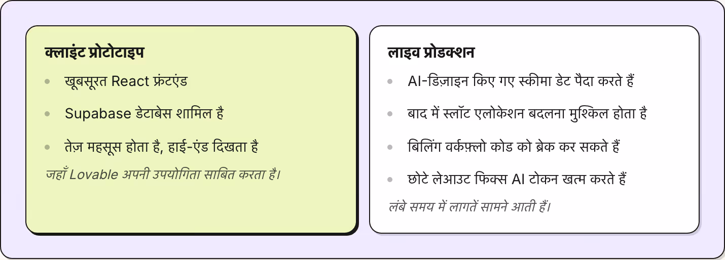 क्लाइंट प्रोटोटाइप खूबसूरत React फ्रंटएंड Supabase डेटाबेस शामिल है तेज़ महसूस होता है, हाई-एंड दिखता है जहाँ Lovable अपनी उपयोगिता साबित करता है। लाइव प्रोडक्शन AI-डिज़ाइन किए गए स्कीमा डेट पैदा करते हैं बाद में स्लॉट एलोकेशन बदलना मुश्किल होता है…