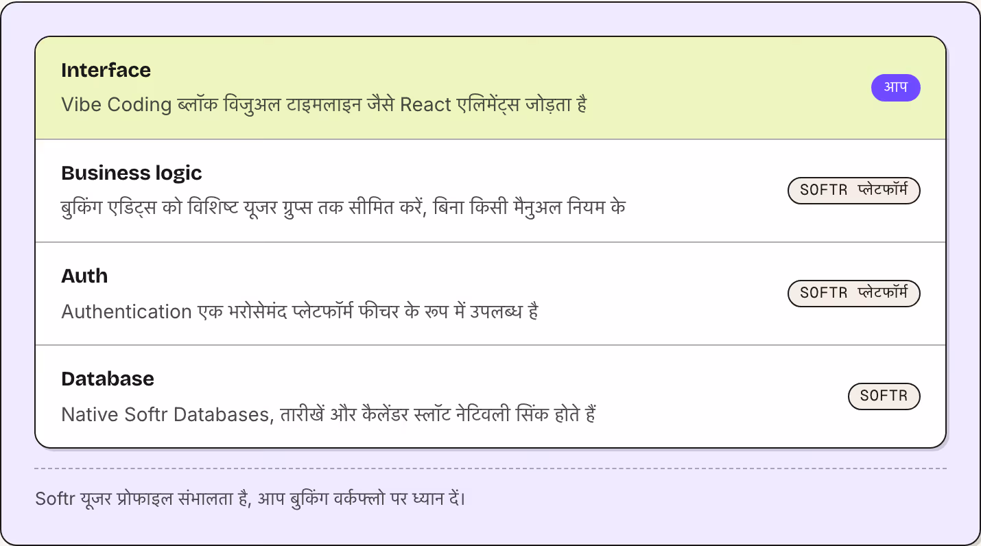Interface Vibe Coding ब्लॉक विजुअल टाइमलाइन जैसे React एलिमेंट्स जोड़ता है आप Business logic बुकिंग एडिट्स को विशिष्ट यूजर ग्रुप्स तक सीमित करें, बिना किसी मैनुअल नियम के Softr प्लेटफॉर्म Auth Authentication एक भरोसेमंद प्लेटफॉर्म फीचर के रूप में…