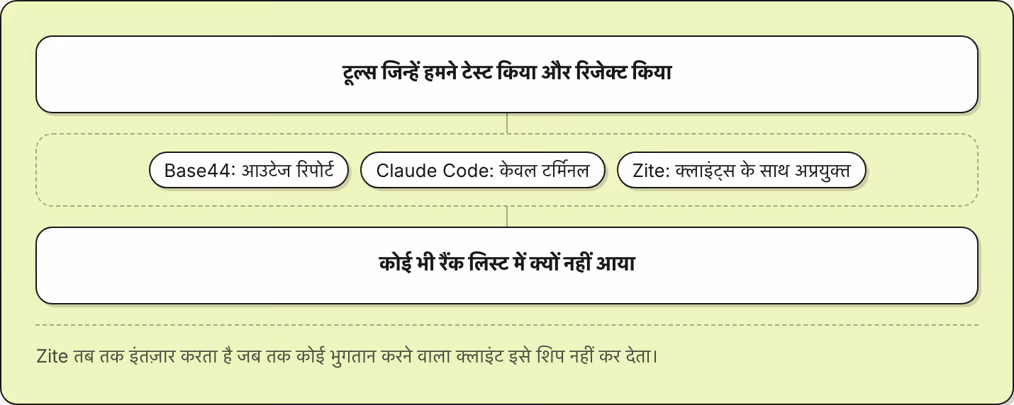 टूल्स जिन्हें हमने टेस्ट किया और रिजेक्ट किया Base44: आउटेज रिपोर्ट Claude Code: केवल टर्मिनल Zite: क्लाइंट्स के साथ अप्रयुक्त कोई भी रैंक लिस्ट में क्यों नहीं आया Zite तब तक इंतज़ार करता है जब तक कोई भुगतान करने वाला क्लाइंट इसे शिप नहीं कर देता।