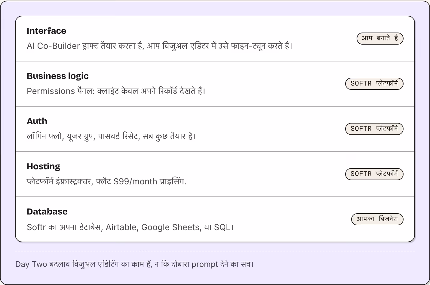 Interface AI Co-Builder ड्राफ्ट तैयार करता है, आप विजुअल एडिटर में उसे फाइन-ट्यून करते हैं। आप बनाते हैं Business logic Permissions पैनल: क्लाइंट केवल अपने रिकॉर्ड देखते हैं। Softr प्लेटफॉर्म Auth लॉगिन फ्लो, यूजर ग्रुप, पासवर्ड रिसेट, सब कुछ तैयार…