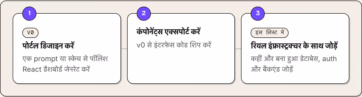 1 v0 पोर्टल डिजाइन करें एक prompt या स्केच से पॉलिश React डैशबोर्ड जेनरेट करें 2 कंपोनेंट्स एक्सपोर्ट करें v0 से इंटरफेस कोड शिप करें 3 इस लिस्ट में रियल इंफ्रास्ट्रक्चर के साथ जोड़ें कहीं और बना हुआ डेटाबेस, auth और बैकएंड जोड़ें