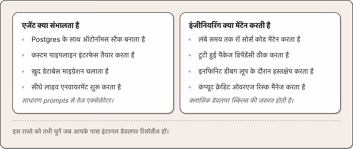 एजेंट क्या संभालता है Postgres के साथ ऑटोनॉमस स्टैक बनाता है कस्टम पाइपलाइन इंटरफेस तैयार करता है खुद डेटाबेस माइग्रेशन चलाता है सीधे लाइव एनवायरमेंट शुरू करता है साधारण prompts से तेज़ एक्सेलेरेटर। इंजीनियरिंग क्या मेंटेन करती है लंबे समय तक रॉ…
