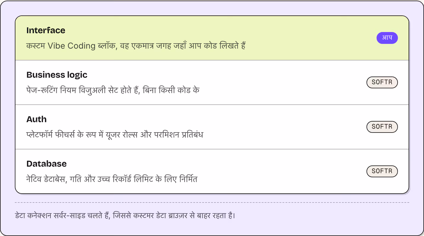 Interface कस्टम Vibe Coding ब्लॉक, वह एकमात्र जगह जहाँ आप कोड लिखते हैं आप Business logic पेज-रूटिंग नियम विजुअली सेट होते हैं, बिना किसी कोड के Softr Auth प्लेटफॉर्म फीचर्स के रूप में यूजर रोल्स और परमिशन प्रतिबंध Softr Database नेटिव डेटाबेस, गति…