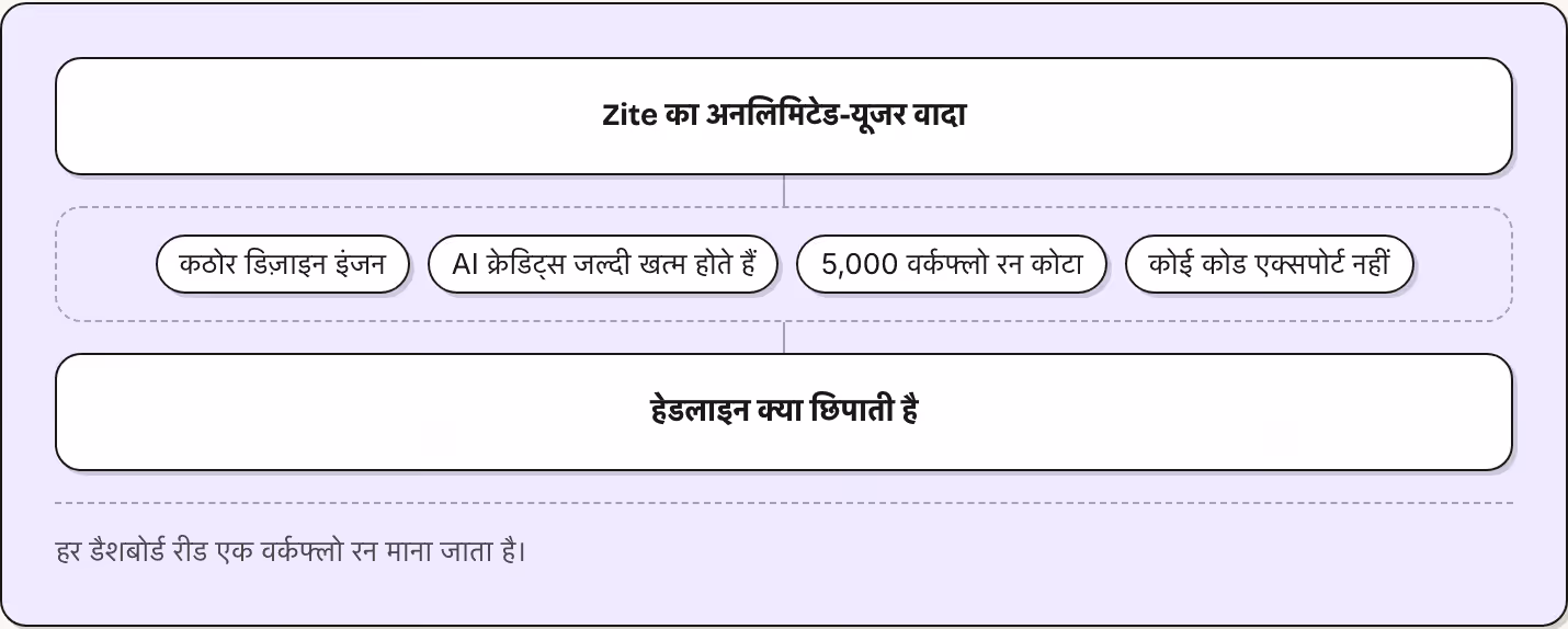 Zite का अनलिमिटेड-यूजर वादा कठोर डिज़ाइन इंजन AI क्रेडिट्स जल्दी खत्म होते हैं 5,000 वर्कफ्लो रन कोटा कोई कोड एक्सपोर्ट नहीं हेडलाइन क्या छिपाती है हर डैशबोर्ड रीड एक वर्कफ्लो रन माना जाता है।