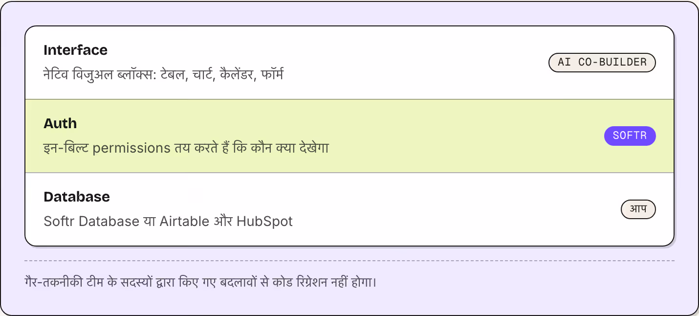 Interface नेटिव विजुअल ब्लॉक्स: टेबल, चार्ट, कैलेंडर, फॉर्म AI Co-Builder Auth इन-बिल्ट permissions तय करते हैं कि कौन क्या देखेगा Softr Database Softr Database या Airtable और HubSpot आप गैर-तकनीकी टीम के सदस्यों द्वारा किए गए बदलावों से कोड…