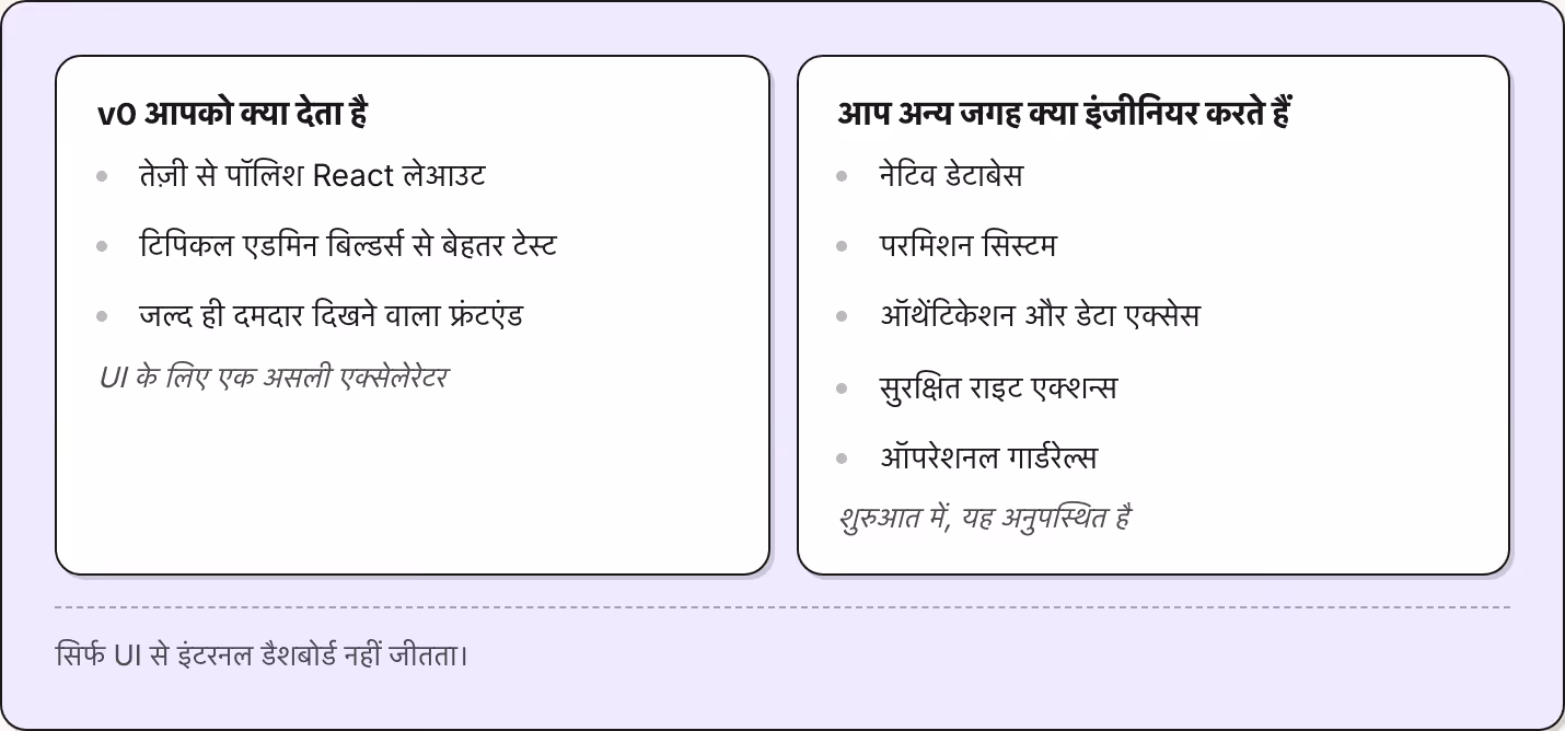 v0 आपको क्या देता है तेज़ी से पॉलिश React लेआउट टिपिकल एडमिन बिल्डर्स से बेहतर टेस्ट जल्द ही दमदार दिखने वाला फ्रंटएंड UI के लिए एक असली एक्सेलेरेटर आप अन्य जगह क्या इंजीनियर करते हैं नेटिव डेटाबेस परमिशन सिस्टम ऑथेंटिकेशन और डेटा एक्सेस सुरक्षित…