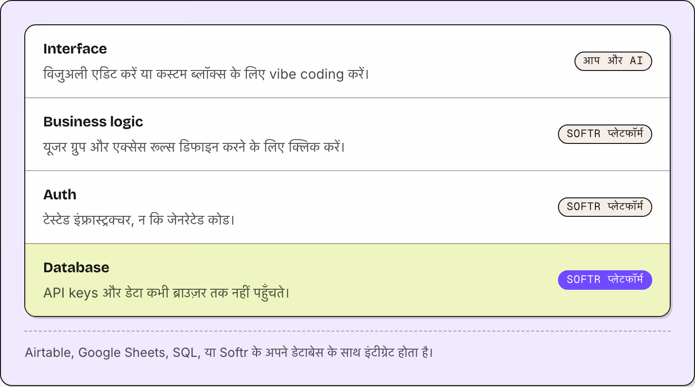 Interface विजुअली एडिट करें या कस्टम ब्लॉक्स के लिए vibe coding करें। आप और AI Business logic यूजर ग्रुप और एक्सेस रूल्स डिफाइन करने के लिए क्लिक करें। Softr प्लेटफॉर्म Auth टेस्टेड इंफ्रास्ट्रक्चर, न कि जेनरेटेड कोड। Softr प्लेटफॉर्म Database API…