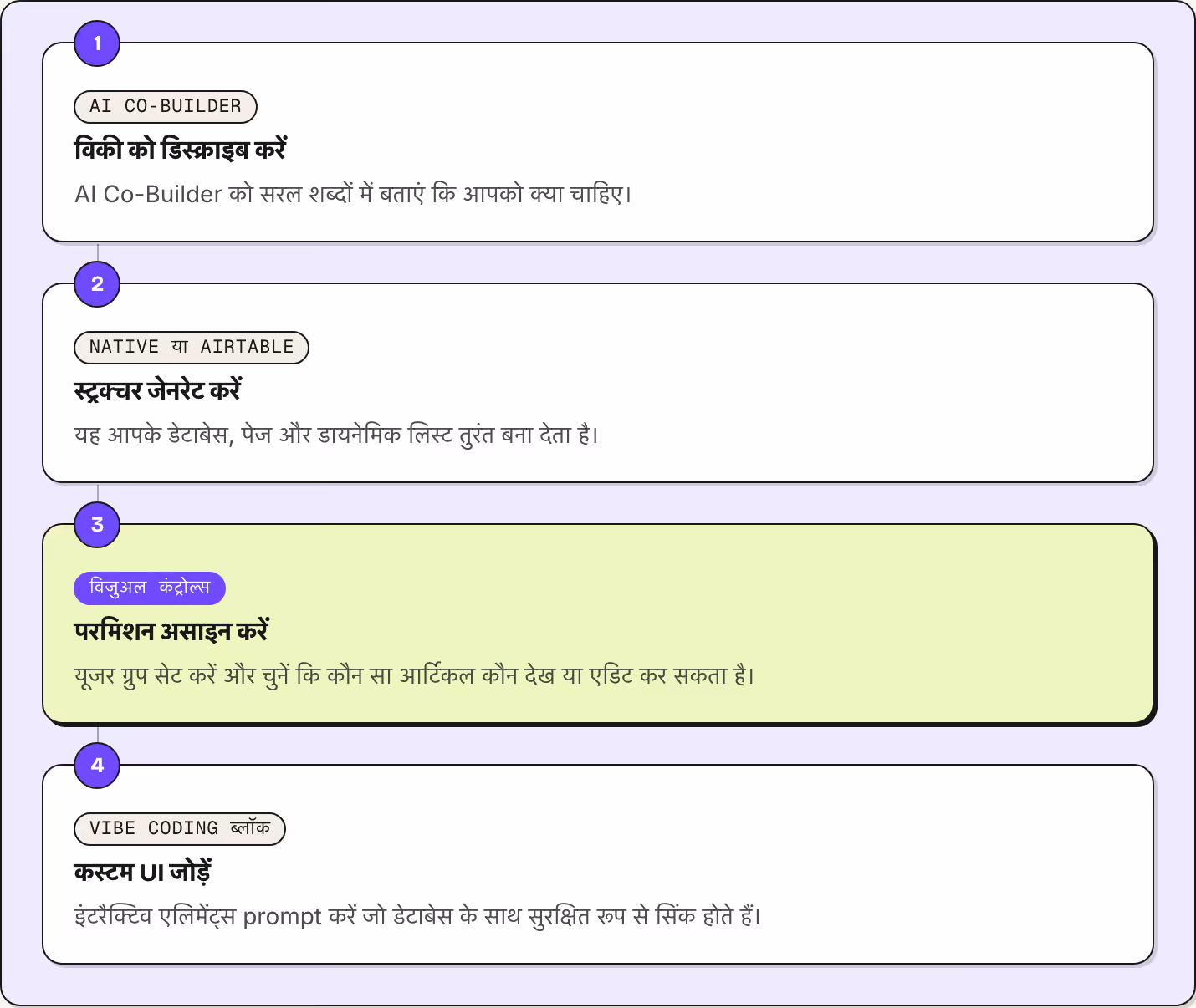 1 AI Co-Builder विकी को डिस्क्राइब करें AI Co-Builder को सरल शब्दों में बताएं कि आपको क्या चाहिए। 2 Native या Airtable स्ट्रक्चर जेनरेट करें यह आपके डेटाबेस, पेज और डायनेमिक लिस्ट तुरंत बना देता है। 3 विजुअल कंट्रोल्स परमिशन असाइन करें यूजर ग्रुप…